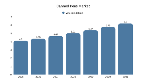 Canned Peas Market Size