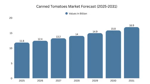 Canned Tomatoes Market Size & Share