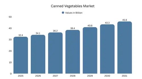 Canned Vegetables Market Size