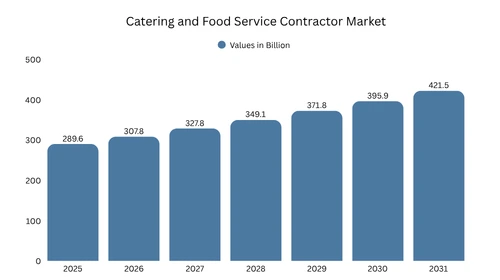 catering and food service contractor market size