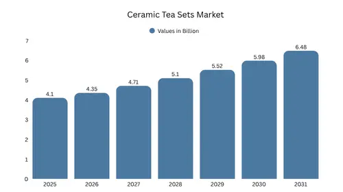 Ceramic Tea Sets Market