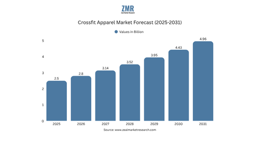 Crossfit Apparel Market