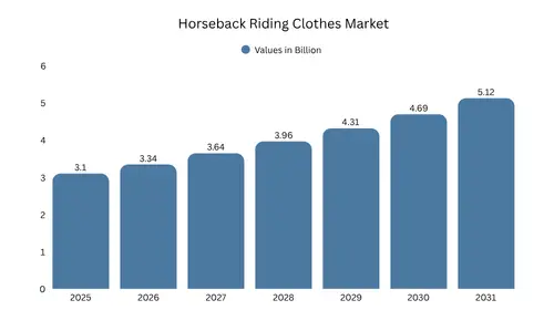  Horseback Riding Clothes Market