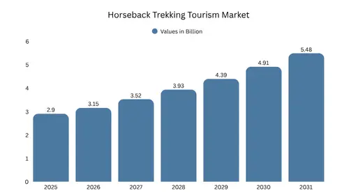 Horseback Trekking Tourism Market